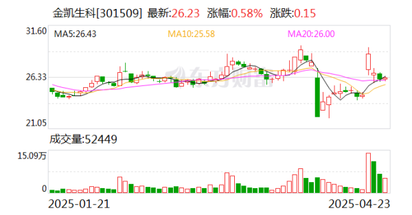 炒股配资 金凯生科2024年归母净利润3861万元 下降77.8%