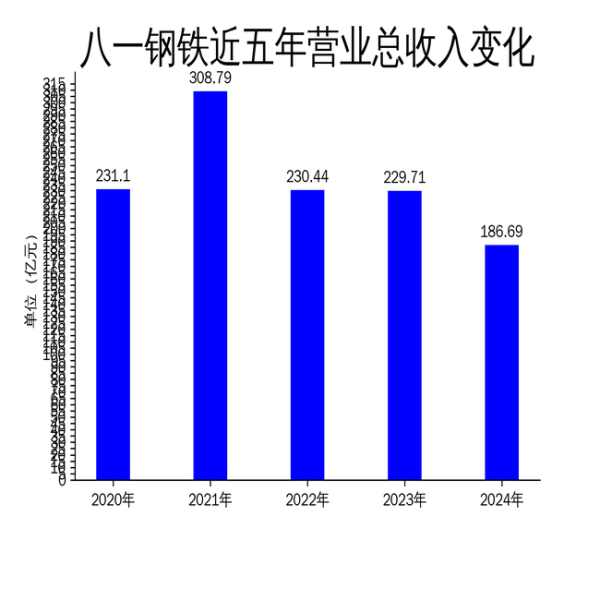 配资公司网站 八一钢铁2024年财报：营收下滑18.73%，净利润亏损扩大至17.52亿