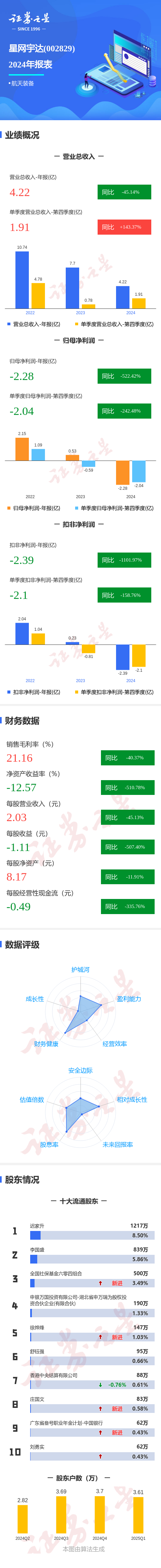 配资市场最简单三个步骤 图解星网宇达年报: 第四季度单季净利润同比减242.48%
