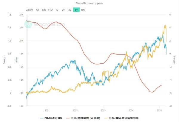 在线配资服务 中房、美股、日债都在去泡沫？