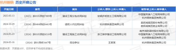 十大炒股配资平台 杭州钢铁作为被告/被上诉人的1起涉及建设工程分包合同纠纷的诉讼将于2025年5月13日开庭