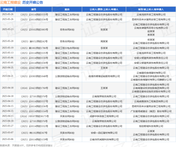 股市配资开户 云南工程建设作为原告/上诉人的1起涉及建设工程施工合同纠纷的诉讼将于2025年5月13日开庭