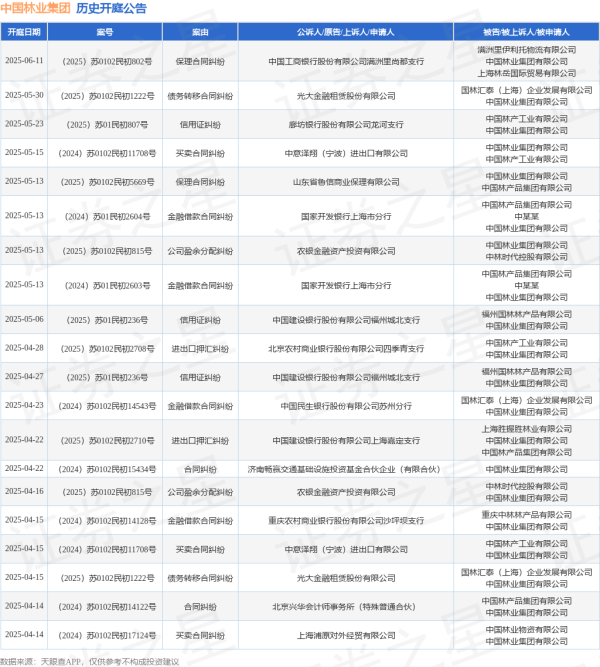 网上配资炒股门户 中国林业集团作为被告/被上诉人的1起涉及保理合同纠纷的诉讼将于2025年5月13日开庭