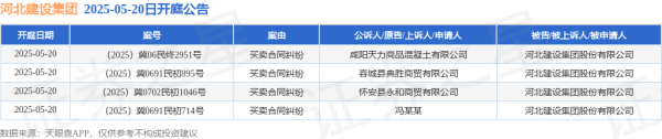 股市配资官方网站首页 河北建设集团作为被告/被上诉人的4起涉及买卖合同纠纷的诉讼将于2025年5月20日开庭