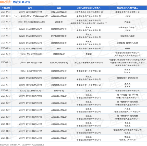 股票公司配资 建设银行作为原告/上诉人的1起涉及金融借款合同纠纷的诉讼将于2025年5月20日开庭