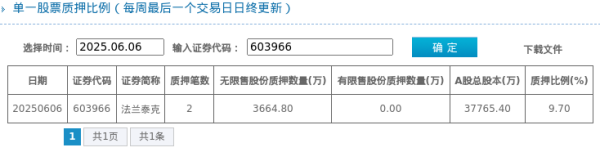 股票配资网站大全 法兰泰克股东质押占比9.7%，质押市值约3.56亿元