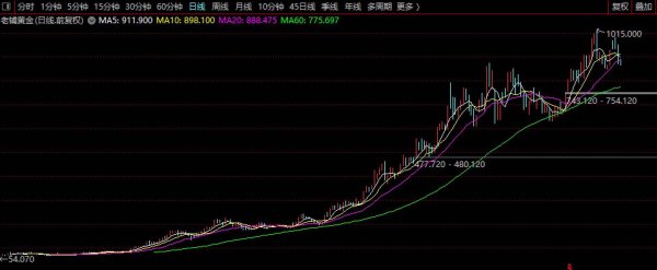 网上股票配资杠杆 大空头来了！花旗称金价进入最后的疯狂，中期跌幅将超20%，或回落至2500美元，A股港股影响几何？